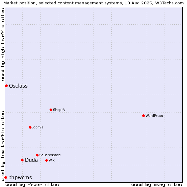 Market position of Duda vs. Osclass vs. phpwcms