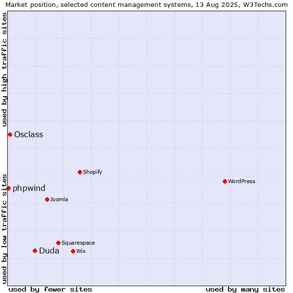 Market position of Duda vs. Osclass vs. phpwind