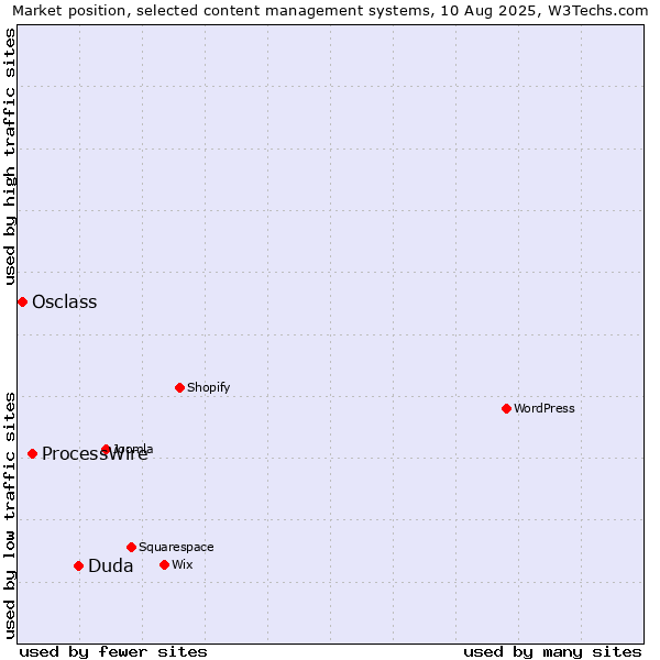 Market position of Duda vs. ProcessWire vs. Osclass