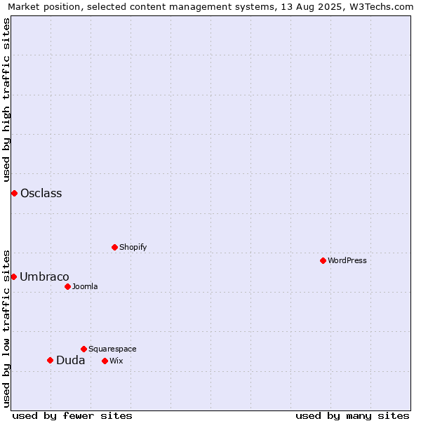 Market position of Duda vs. Osclass vs. Umbraco