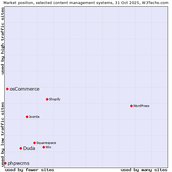 Market position of Duda vs. osCommerce vs. phpwcms