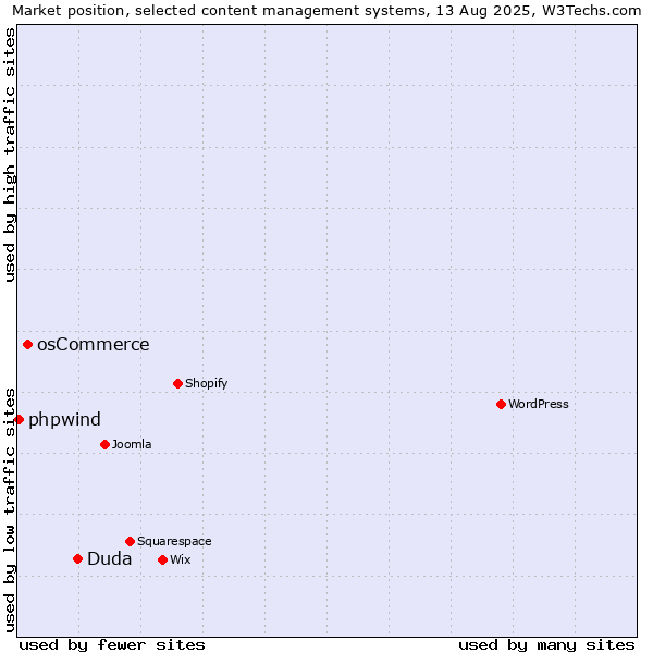 Market position of Duda vs. osCommerce vs. phpwind