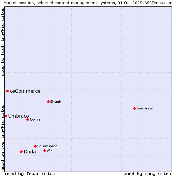 Market position of Duda vs. osCommerce vs. Umbraco