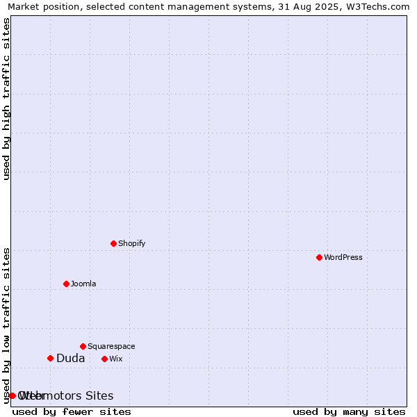 Market position of Duda vs. Webmotors Sites vs. Otter