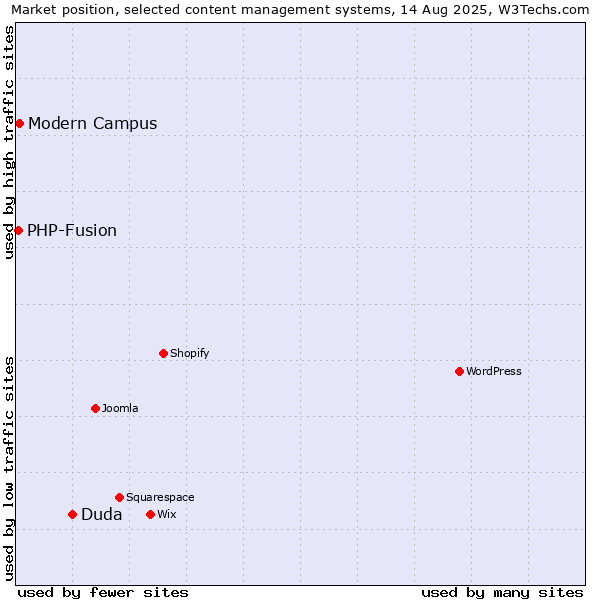 Market position of Duda vs. Modern Campus vs. PHP-Fusion