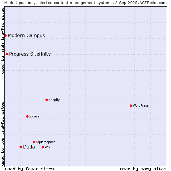 Market position of Duda vs. Progress Sitefinity vs. Modern Campus