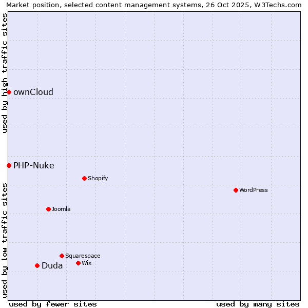 Market position of Duda vs. ownCloud vs. PHP-Nuke
