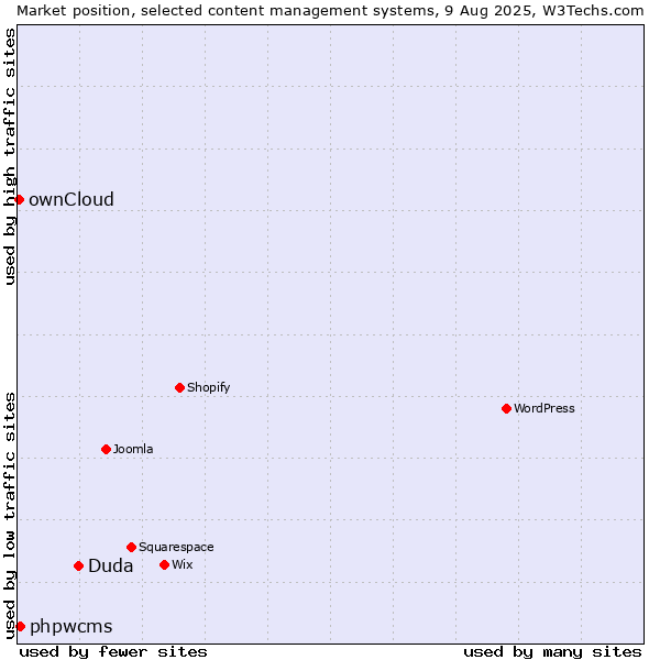 Market position of Duda vs. phpwcms vs. ownCloud