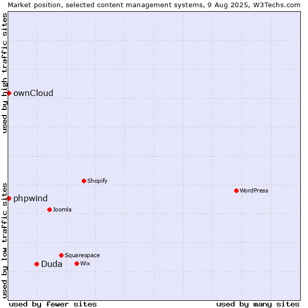 Market position of Duda vs. ownCloud vs. phpwind