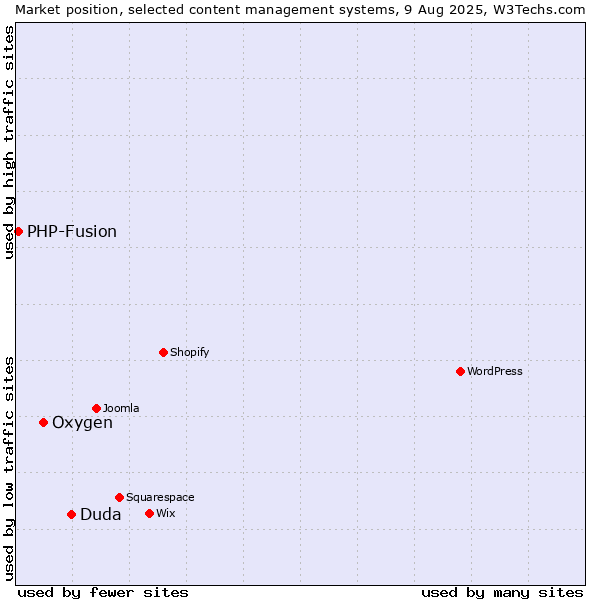 Market position of Duda vs. Oxygen vs. PHP-Fusion