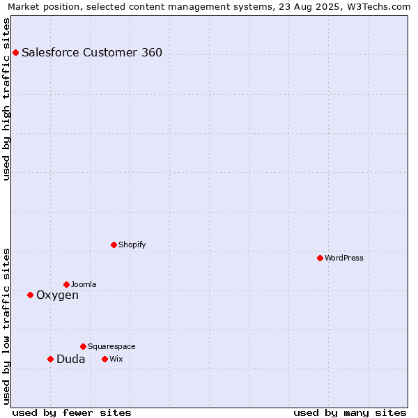 Market position of Duda vs. Oxygen vs. Salesforce Customer 360
