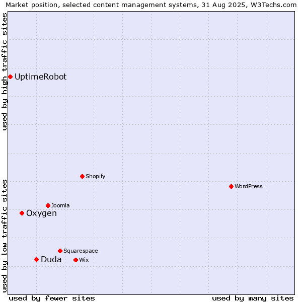 Market position of Duda vs. Oxygen vs. UptimeRobot