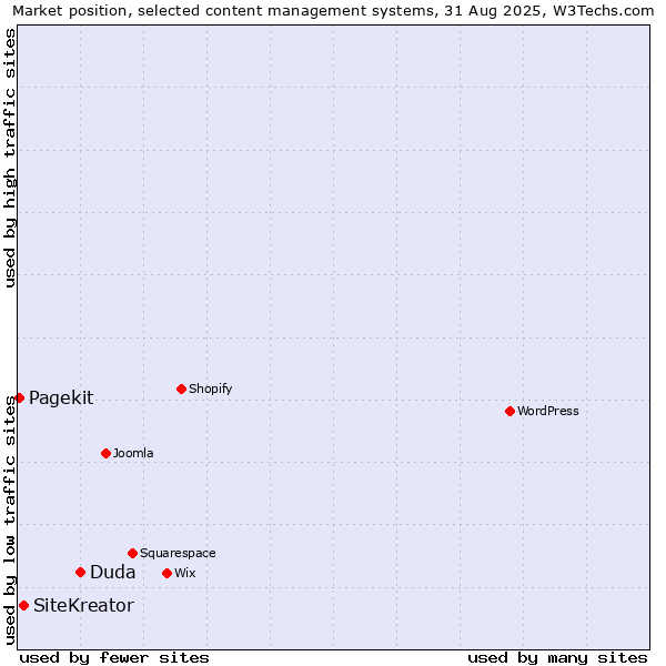 Market position of Duda vs. SiteKreator vs. Pagekit