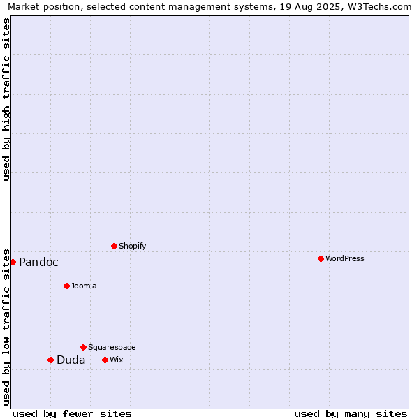 Market position of Duda vs. Pandoc