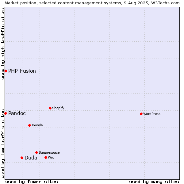 Market position of Duda vs. PHP-Fusion vs. Pandoc