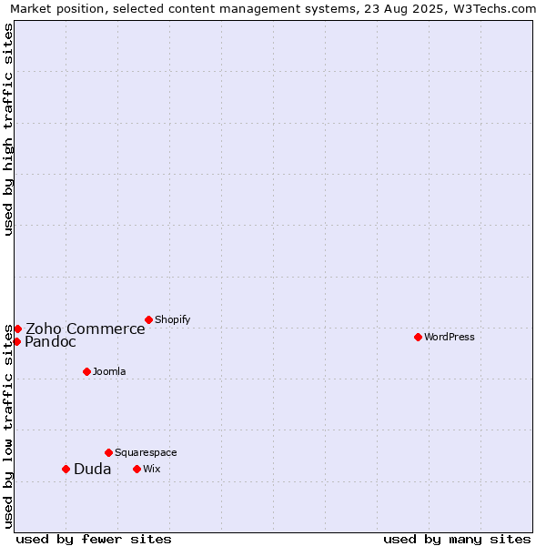 Market position of Duda vs. Zoho Commerce vs. Pandoc