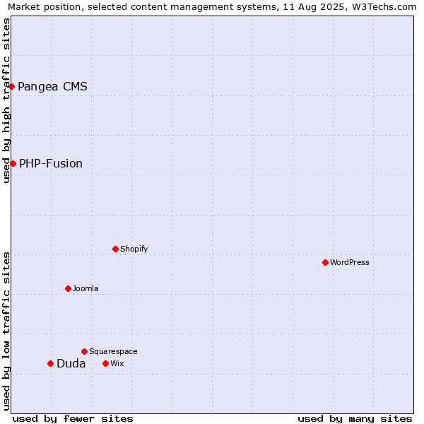 Market position of Duda vs. PHP-Fusion vs. Pangea CMS