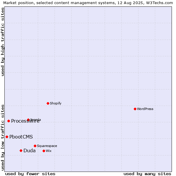 Market position of Duda vs. ProcessWire vs. PbootCMS