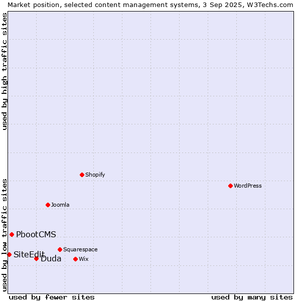 Market position of Duda vs. PbootCMS vs. SiteEdit