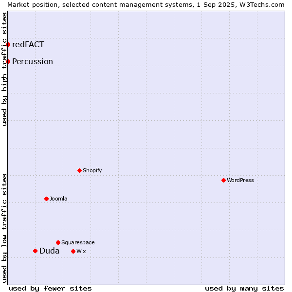 Market position of Duda vs. redFACT vs. Percussion