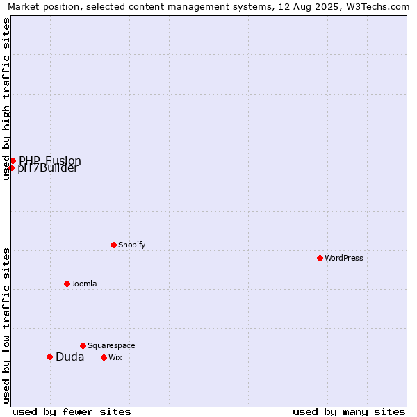 Market position of Duda vs. PHP-Fusion vs. pH7Builder