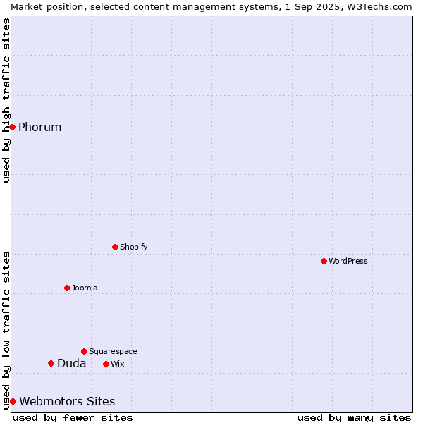 Market position of Duda vs. Webmotors Sites vs. Phorum