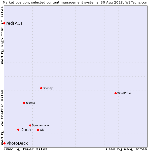 Market position of Duda vs. PhotoDeck vs. redFACT