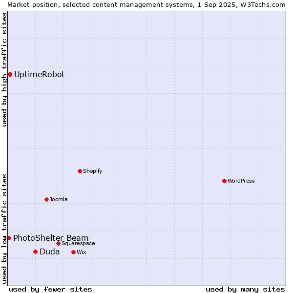 Market position of Duda vs. UptimeRobot vs. PhotoShelter Beam