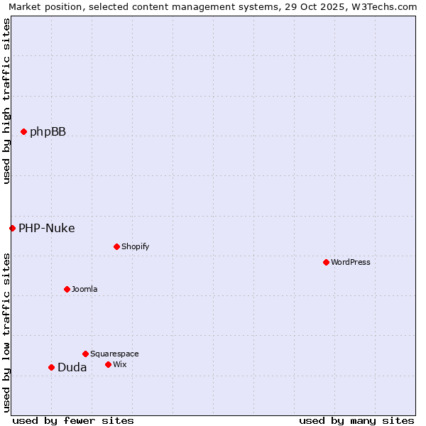 Market position of Duda vs. phpBB vs. PHP-Nuke
