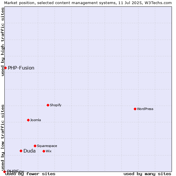 Market position of Duda vs. PHP-Fusion vs. PHPFox