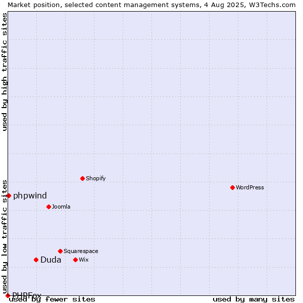 Market position of Duda vs. phpwind vs. PHPFox