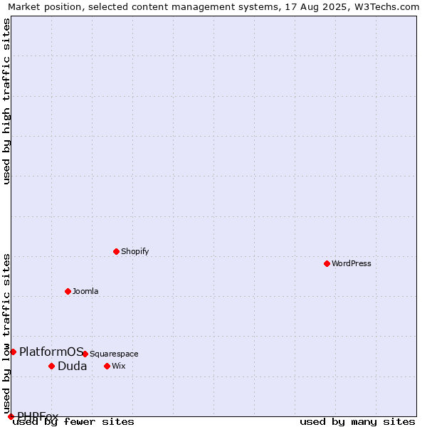 Market position of Duda vs. PlatformOS vs. PHPFox