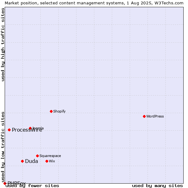 Market position of Duda vs. ProcessWire vs. PHPFox