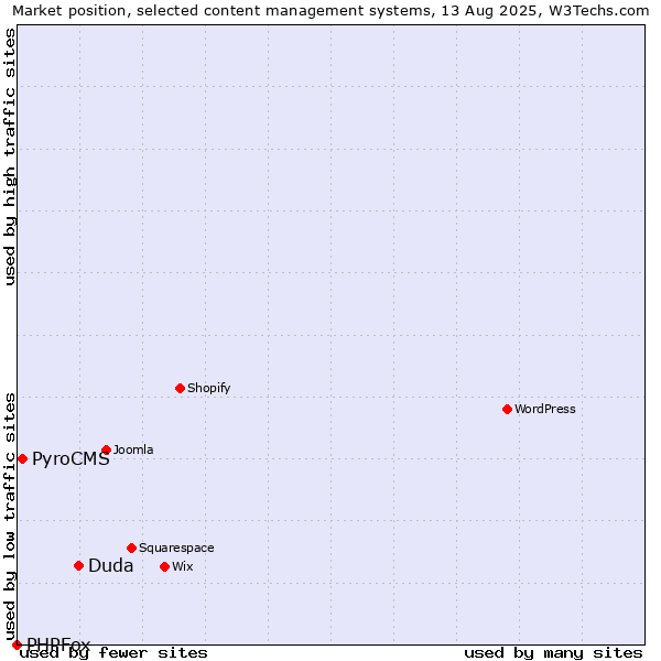 Market position of Duda vs. PyroCMS vs. PHPFox