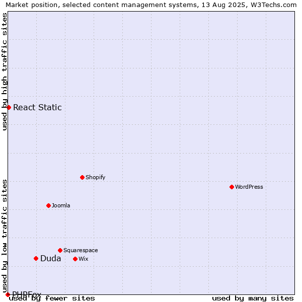 Market position of Duda vs. React Static vs. PHPFox