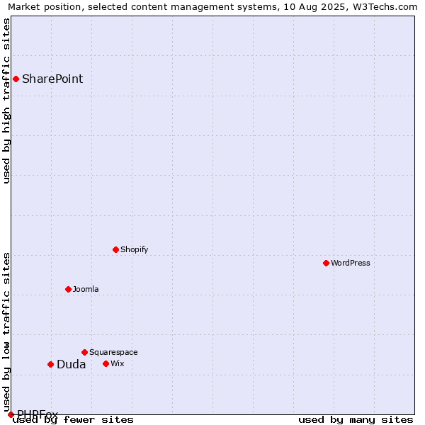 Market position of Duda vs. SharePoint vs. PHPFox