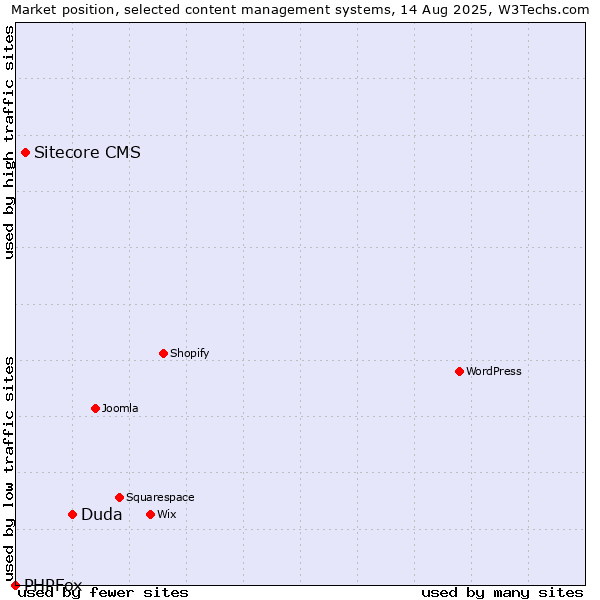 Market position of Duda vs. Sitecore CMS vs. PHPFox