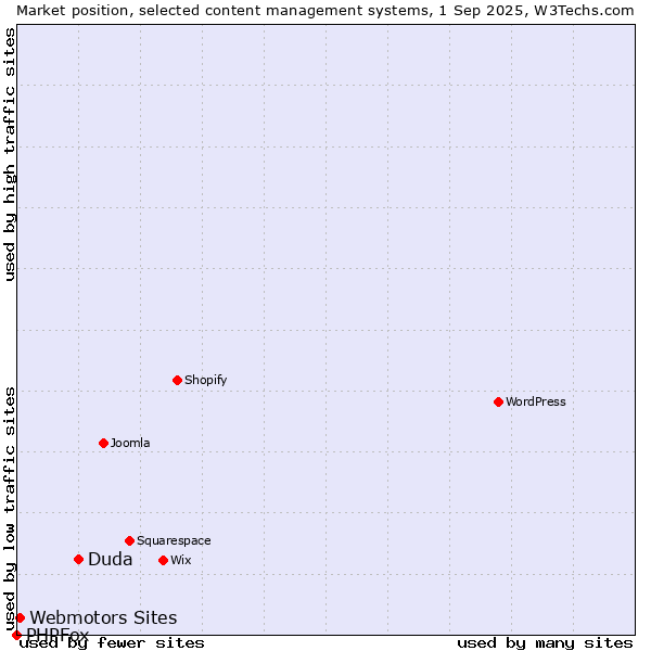Market position of Duda vs. Webmotors Sites vs. PHPFox