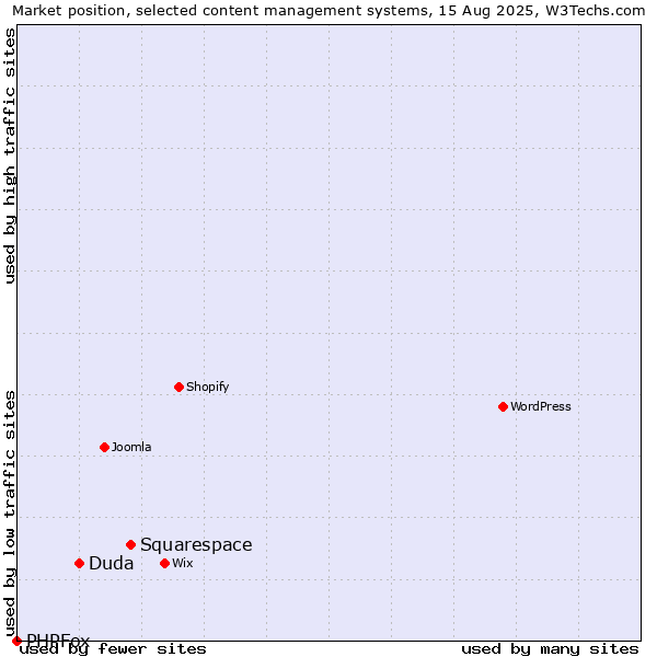 Market position of Squarespace vs. Duda vs. PHPFox