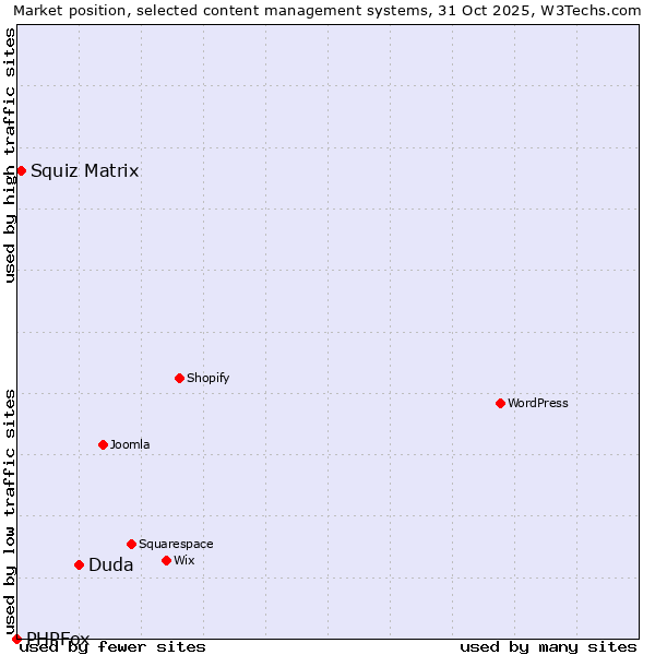 Market position of Duda vs. Squiz Matrix vs. PHPFox