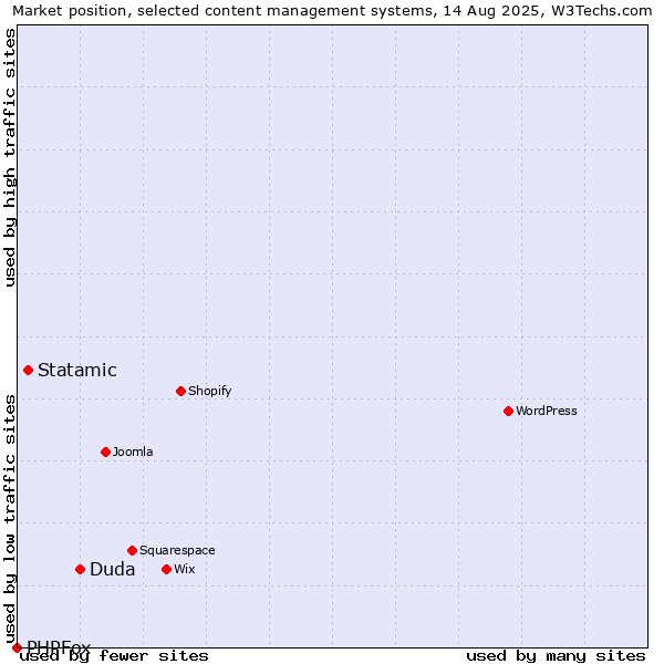 Market position of Duda vs. Statamic vs. PHPFox
