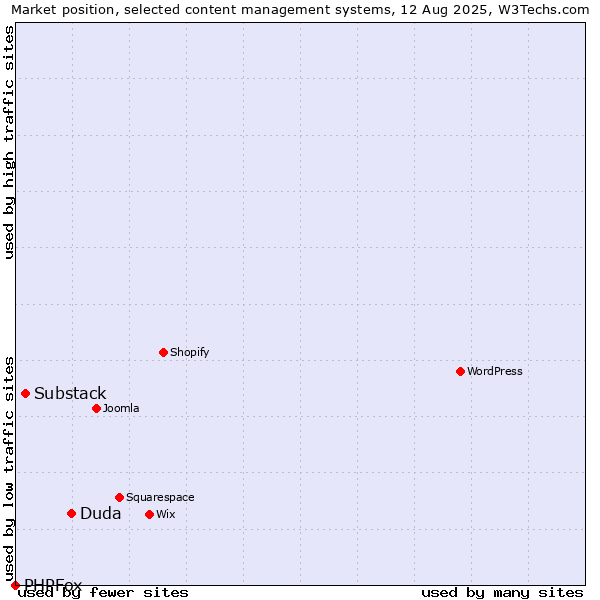 Market position of Duda vs. Substack vs. PHPFox