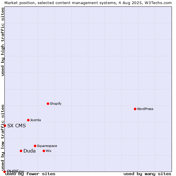 Market position of Duda vs. SX CMS vs. PHPFox