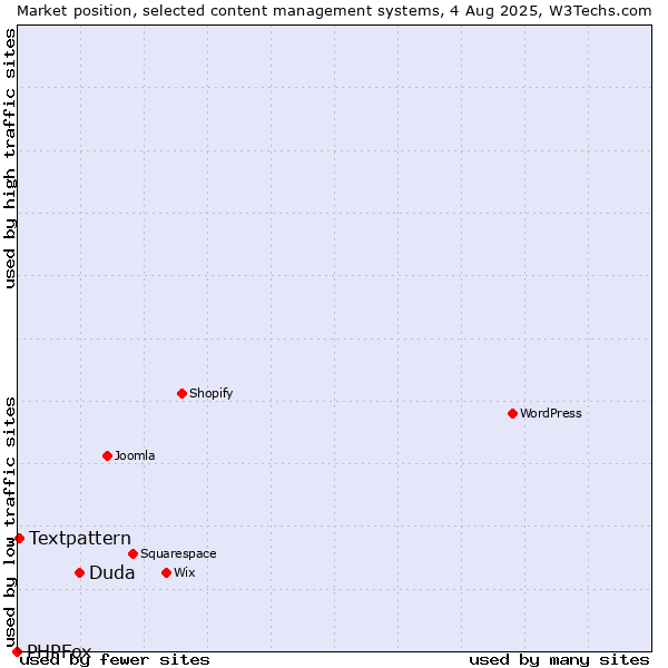 Market position of Duda vs. Textpattern vs. PHPFox