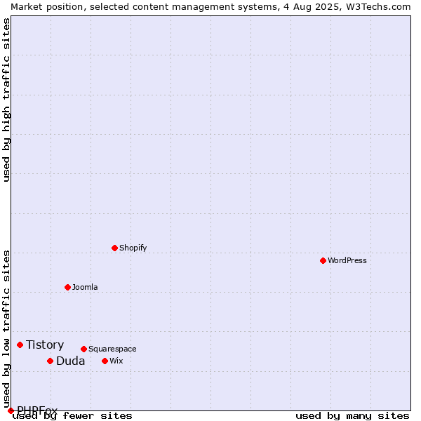 Market position of Duda vs. Tistory vs. PHPFox