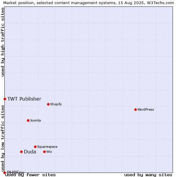 Market position of Duda vs. TWT Publisher vs. PHPFox