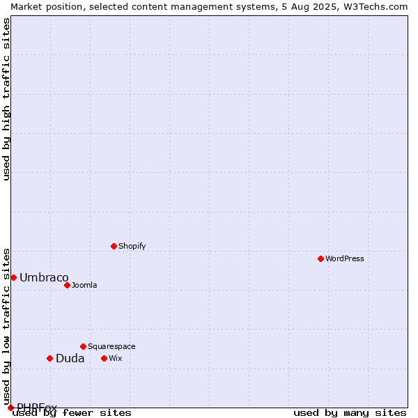 Market position of Duda vs. Umbraco vs. PHPFox
