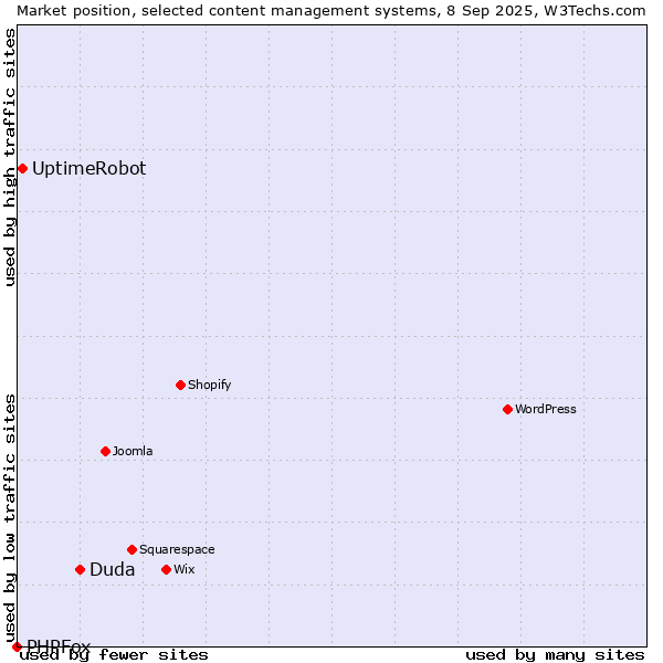 Market position of Duda vs. UptimeRobot vs. PHPFox
