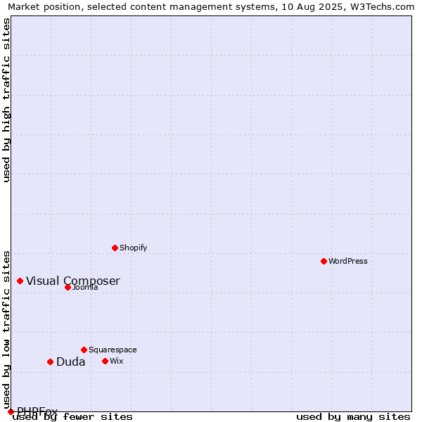 Market position of Duda vs. Visual Composer vs. PHPFox