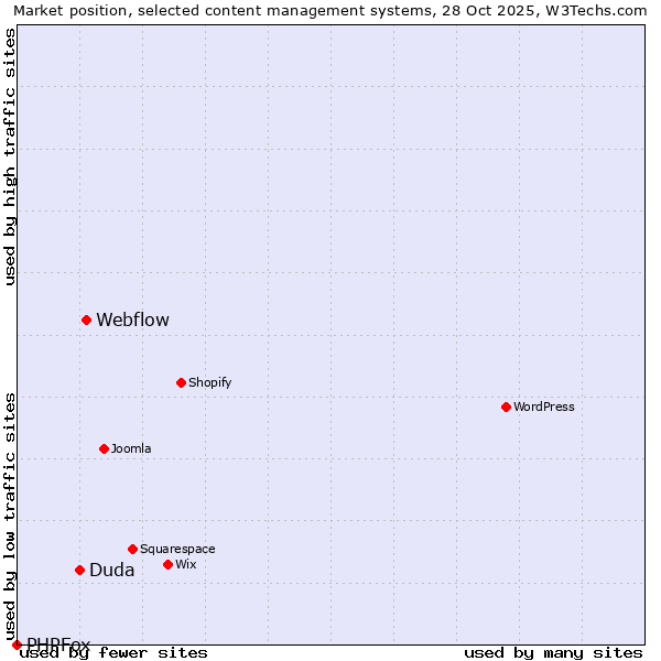 Market position of Webflow vs. Duda vs. PHPFox